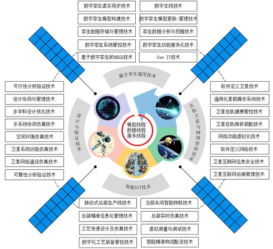数字孪生卫星卫星产业与新一代信息技术的深度融合