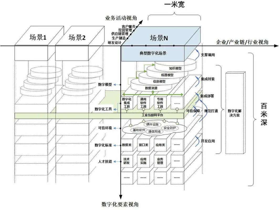 产业链数字化体系架构(信息技术发展司)#制造业 #数字化转型