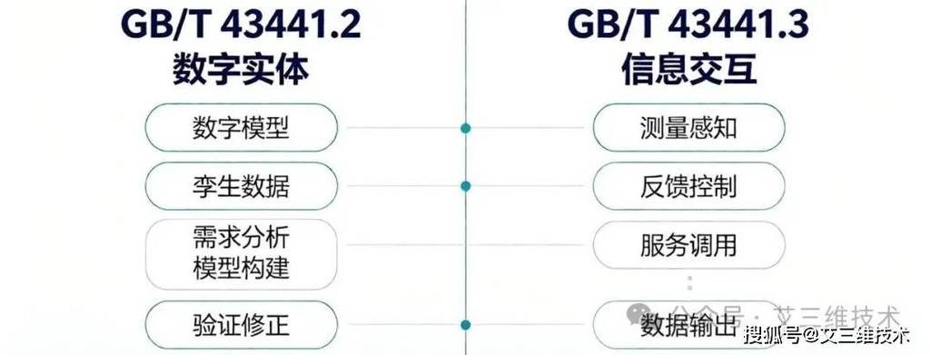 8月1日起,《信息技术 数字孪生 第2部分:数字实体》(gb/t 43441.