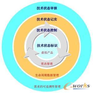 技术状态管理,帮助企业追根溯源_PDM/PLM_产品创新数字化(PLM)_文库_e-works中国制造业信息化门户